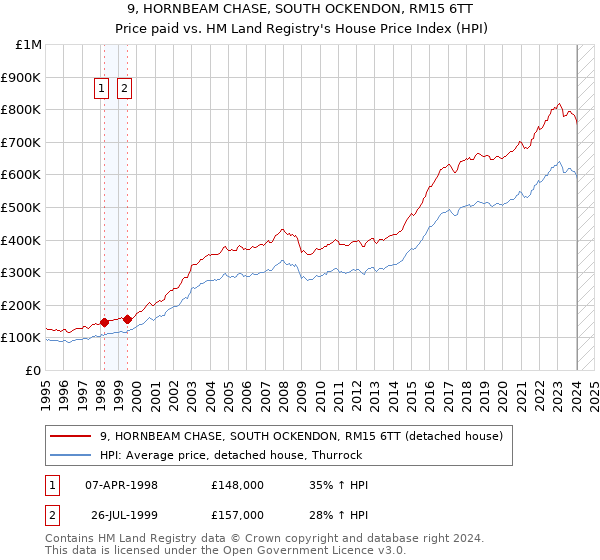 9, HORNBEAM CHASE, SOUTH OCKENDON, RM15 6TT: Price paid vs HM Land Registry's House Price Index