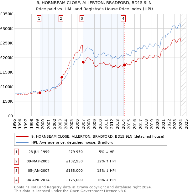9, HORNBEAM CLOSE, ALLERTON, BRADFORD, BD15 9LN: Price paid vs HM Land Registry's House Price Index