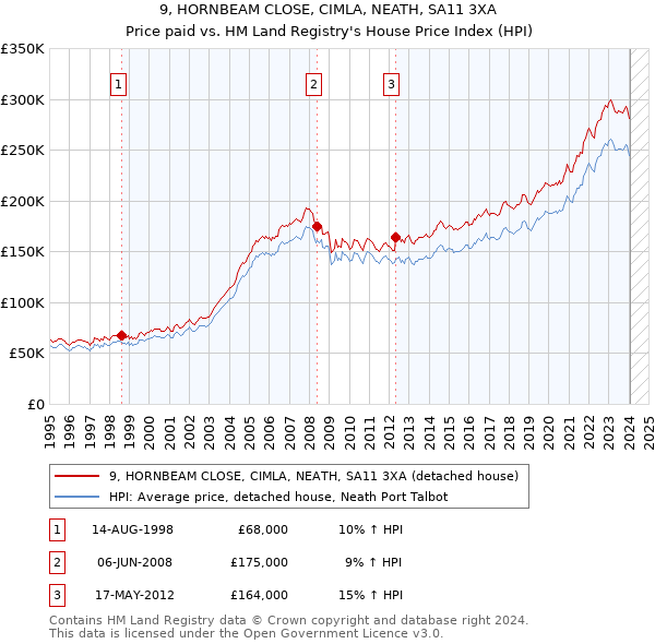 9, HORNBEAM CLOSE, CIMLA, NEATH, SA11 3XA: Price paid vs HM Land Registry's House Price Index