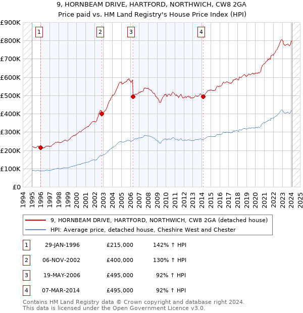 9, HORNBEAM DRIVE, HARTFORD, NORTHWICH, CW8 2GA: Price paid vs HM Land Registry's House Price Index