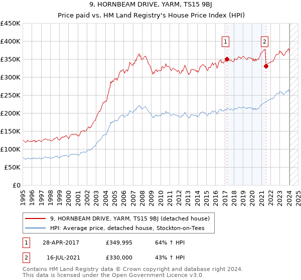 9, HORNBEAM DRIVE, YARM, TS15 9BJ: Price paid vs HM Land Registry's House Price Index