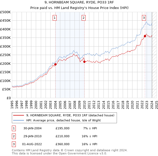 9, HORNBEAM SQUARE, RYDE, PO33 1RF: Price paid vs HM Land Registry's House Price Index