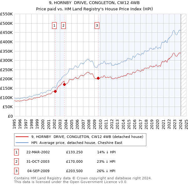 9, HORNBY  DRIVE, CONGLETON, CW12 4WB: Price paid vs HM Land Registry's House Price Index