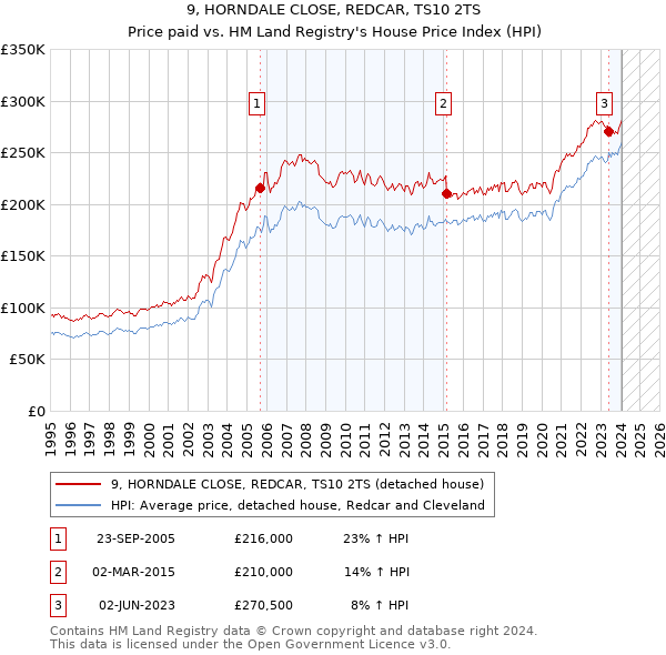 9, HORNDALE CLOSE, REDCAR, TS10 2TS: Price paid vs HM Land Registry's House Price Index