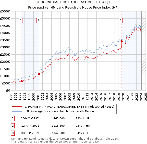 9, HORNE PARK ROAD, ILFRACOMBE, EX34 8JT: Price paid vs HM Land Registry's House Price Index
