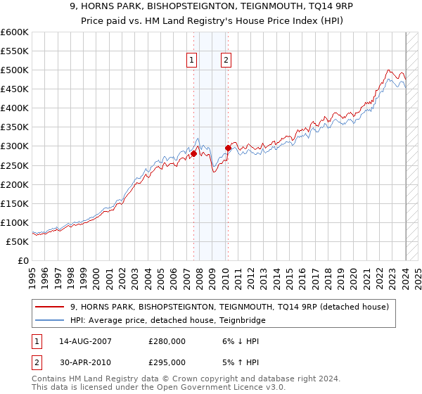 9, HORNS PARK, BISHOPSTEIGNTON, TEIGNMOUTH, TQ14 9RP: Price paid vs HM Land Registry's House Price Index