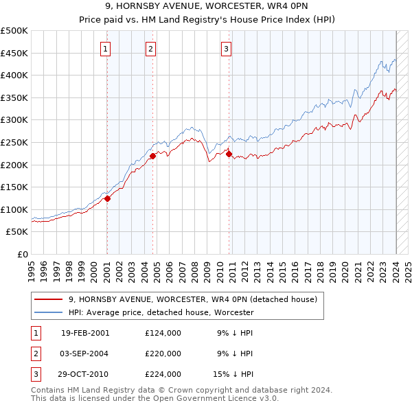 9, HORNSBY AVENUE, WORCESTER, WR4 0PN: Price paid vs HM Land Registry's House Price Index
