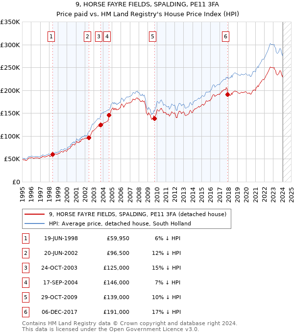9, HORSE FAYRE FIELDS, SPALDING, PE11 3FA: Price paid vs HM Land Registry's House Price Index