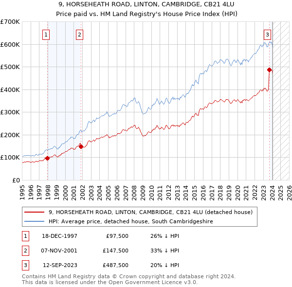9, HORSEHEATH ROAD, LINTON, CAMBRIDGE, CB21 4LU: Price paid vs HM Land Registry's House Price Index