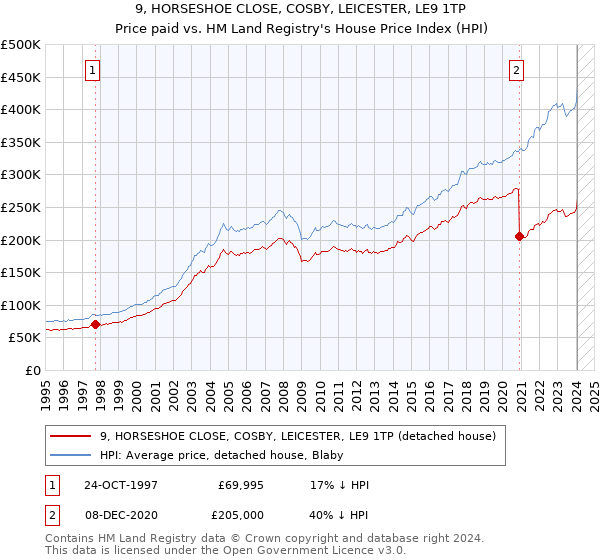 9, HORSESHOE CLOSE, COSBY, LEICESTER, LE9 1TP: Price paid vs HM Land Registry's House Price Index