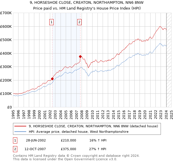 9, HORSESHOE CLOSE, CREATON, NORTHAMPTON, NN6 8NW: Price paid vs HM Land Registry's House Price Index