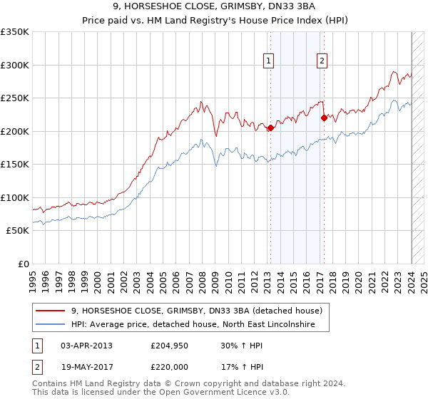 9, HORSESHOE CLOSE, GRIMSBY, DN33 3BA: Price paid vs HM Land Registry's House Price Index