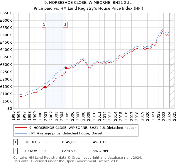 9, HORSESHOE CLOSE, WIMBORNE, BH21 2UL: Price paid vs HM Land Registry's House Price Index