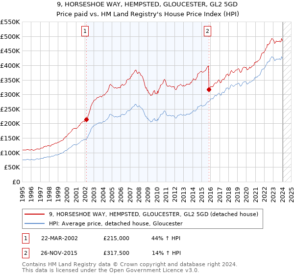 9, HORSESHOE WAY, HEMPSTED, GLOUCESTER, GL2 5GD: Price paid vs HM Land Registry's House Price Index