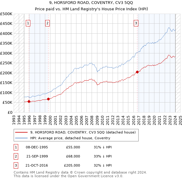 9, HORSFORD ROAD, COVENTRY, CV3 5QQ: Price paid vs HM Land Registry's House Price Index