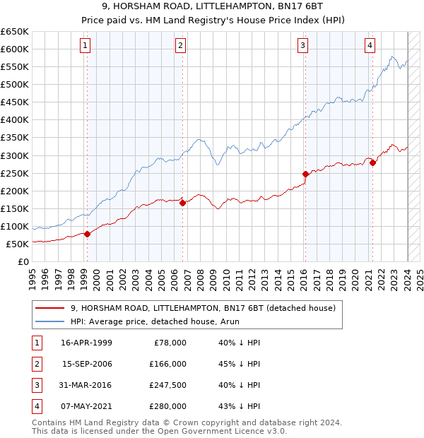 9, HORSHAM ROAD, LITTLEHAMPTON, BN17 6BT: Price paid vs HM Land Registry's House Price Index