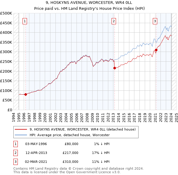 9, HOSKYNS AVENUE, WORCESTER, WR4 0LL: Price paid vs HM Land Registry's House Price Index