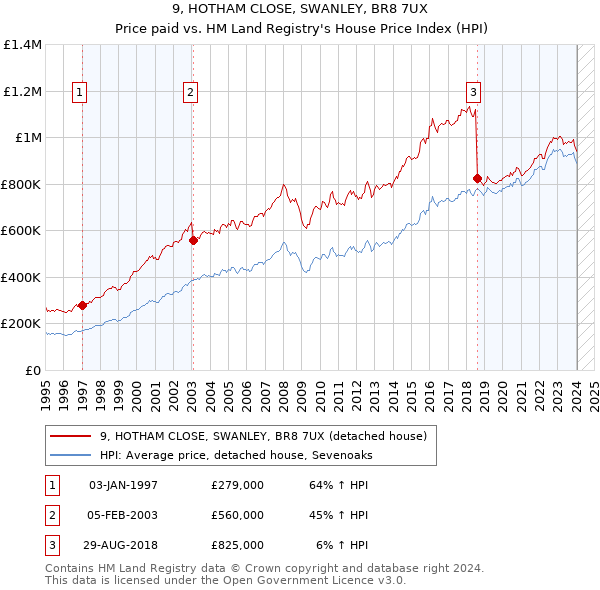 9, HOTHAM CLOSE, SWANLEY, BR8 7UX: Price paid vs HM Land Registry's House Price Index