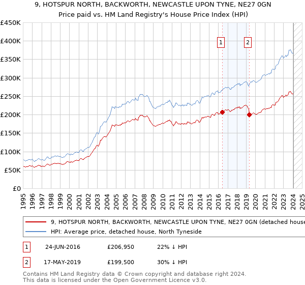 9, HOTSPUR NORTH, BACKWORTH, NEWCASTLE UPON TYNE, NE27 0GN: Price paid vs HM Land Registry's House Price Index