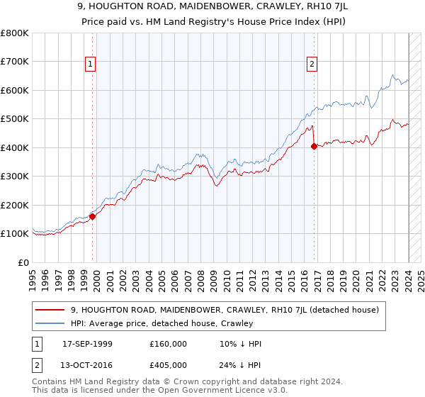9, HOUGHTON ROAD, MAIDENBOWER, CRAWLEY, RH10 7JL: Price paid vs HM Land Registry's House Price Index