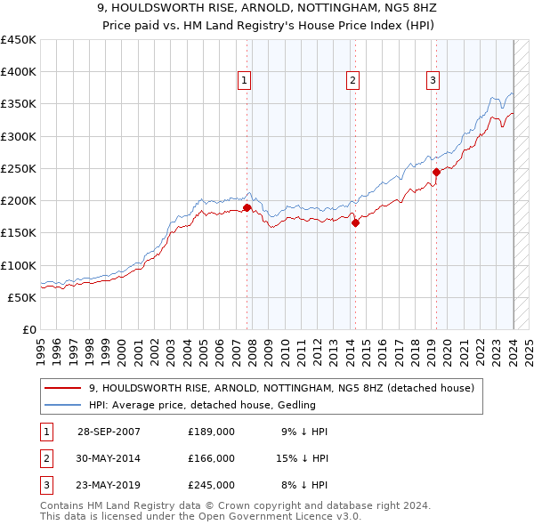 9, HOULDSWORTH RISE, ARNOLD, NOTTINGHAM, NG5 8HZ: Price paid vs HM Land Registry's House Price Index