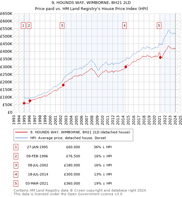 9, HOUNDS WAY, WIMBORNE, BH21 2LD: Price paid vs HM Land Registry's House Price Index