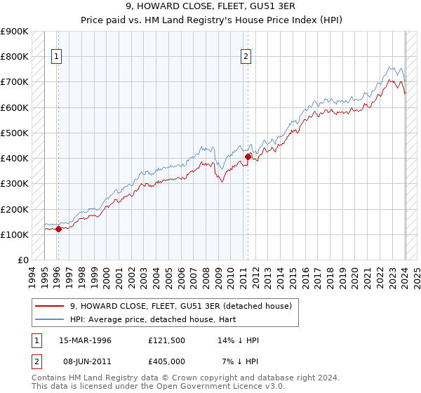 9, HOWARD CLOSE, FLEET, GU51 3ER: Price paid vs HM Land Registry's House Price Index