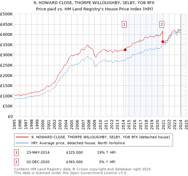 9, HOWARD CLOSE, THORPE WILLOUGHBY, SELBY, YO8 9FX: Price paid vs HM Land Registry's House Price Index