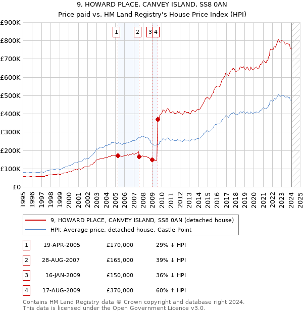 9, HOWARD PLACE, CANVEY ISLAND, SS8 0AN: Price paid vs HM Land Registry's House Price Index