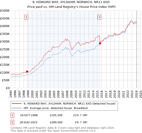 9, HOWARD WAY, AYLSHAM, NORWICH, NR11 6XD: Price paid vs HM Land Registry's House Price Index