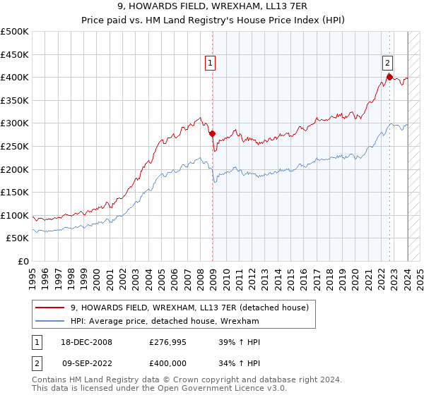 9, HOWARDS FIELD, WREXHAM, LL13 7ER: Price paid vs HM Land Registry's House Price Index