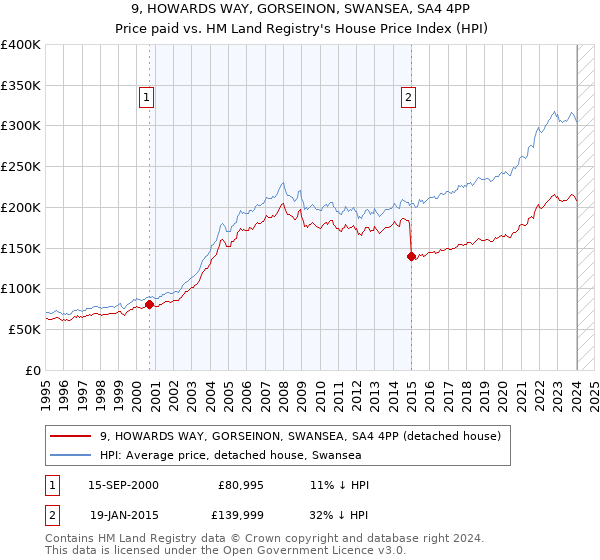 9, HOWARDS WAY, GORSEINON, SWANSEA, SA4 4PP: Price paid vs HM Land Registry's House Price Index