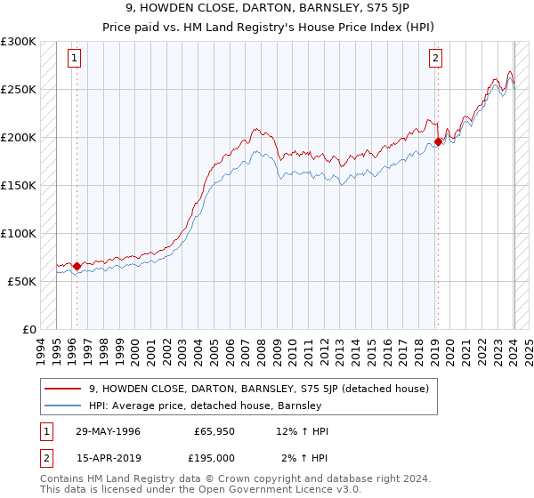 9, HOWDEN CLOSE, DARTON, BARNSLEY, S75 5JP: Price paid vs HM Land Registry's House Price Index