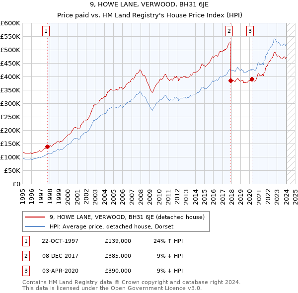 9, HOWE LANE, VERWOOD, BH31 6JE: Price paid vs HM Land Registry's House Price Index