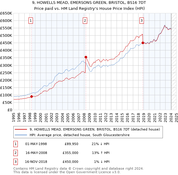9, HOWELLS MEAD, EMERSONS GREEN, BRISTOL, BS16 7DT: Price paid vs HM Land Registry's House Price Index