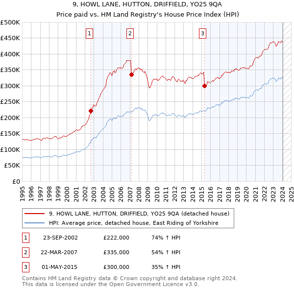 9, HOWL LANE, HUTTON, DRIFFIELD, YO25 9QA: Price paid vs HM Land Registry's House Price Index