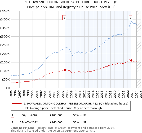 9, HOWLAND, ORTON GOLDHAY, PETERBOROUGH, PE2 5QY: Price paid vs HM Land Registry's House Price Index