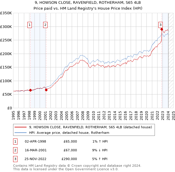 9, HOWSON CLOSE, RAVENFIELD, ROTHERHAM, S65 4LB: Price paid vs HM Land Registry's House Price Index