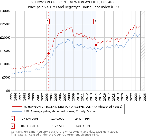 9, HOWSON CRESCENT, NEWTON AYCLIFFE, DL5 4RX: Price paid vs HM Land Registry's House Price Index