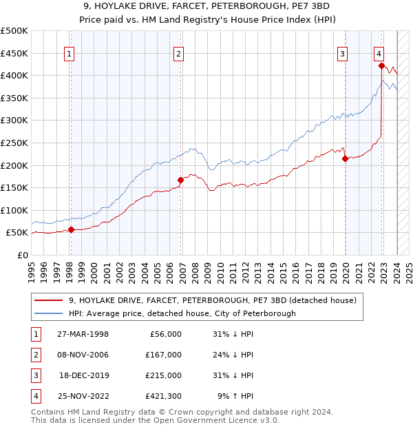 9, HOYLAKE DRIVE, FARCET, PETERBOROUGH, PE7 3BD: Price paid vs HM Land Registry's House Price Index