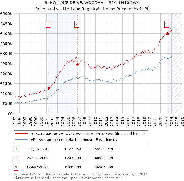 9, HOYLAKE DRIVE, WOODHALL SPA, LN10 6WA: Price paid vs HM Land Registry's House Price Index