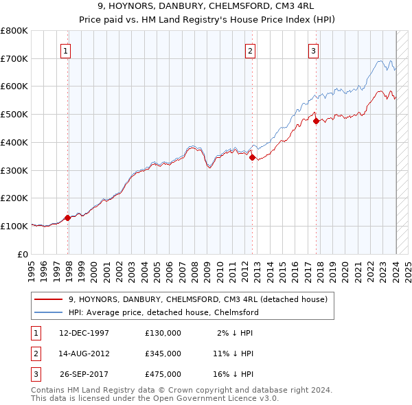 9, HOYNORS, DANBURY, CHELMSFORD, CM3 4RL: Price paid vs HM Land Registry's House Price Index