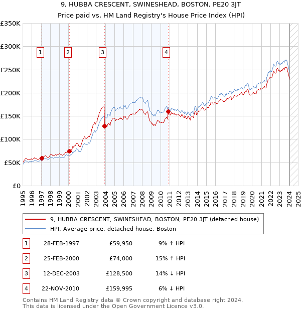 9, HUBBA CRESCENT, SWINESHEAD, BOSTON, PE20 3JT: Price paid vs HM Land Registry's House Price Index