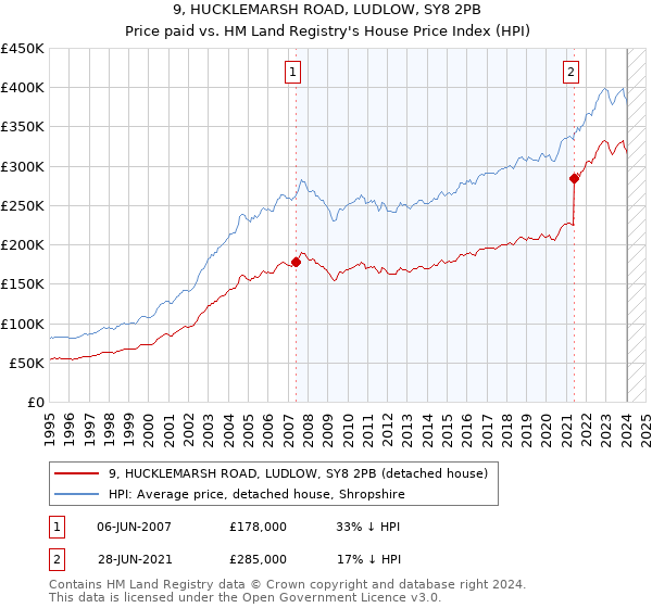 9, HUCKLEMARSH ROAD, LUDLOW, SY8 2PB: Price paid vs HM Land Registry's House Price Index