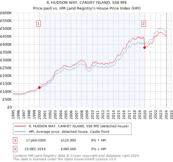 9, HUDSON WAY, CANVEY ISLAND, SS8 9FE: Price paid vs HM Land Registry's House Price Index