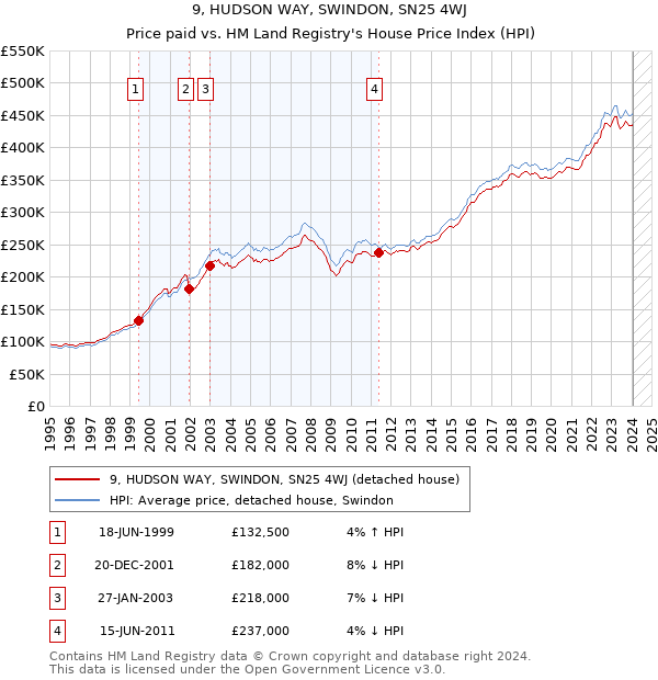 9, HUDSON WAY, SWINDON, SN25 4WJ: Price paid vs HM Land Registry's House Price Index