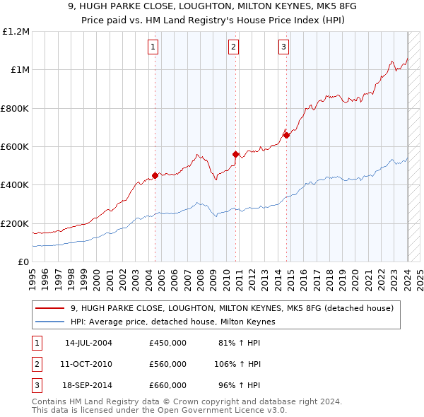 9, HUGH PARKE CLOSE, LOUGHTON, MILTON KEYNES, MK5 8FG: Price paid vs HM Land Registry's House Price Index
