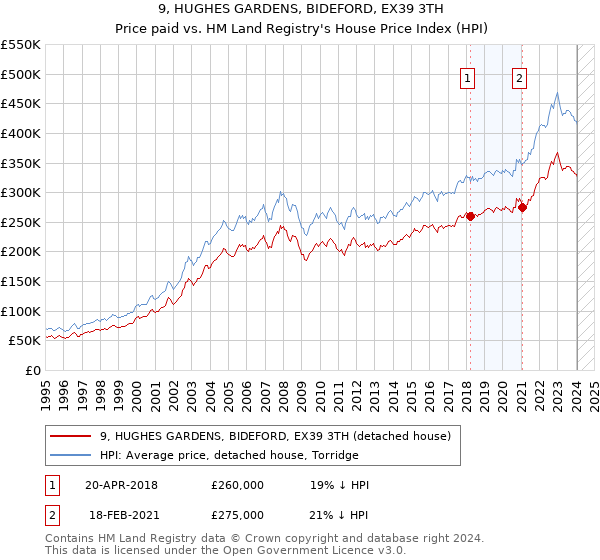 9, HUGHES GARDENS, BIDEFORD, EX39 3TH: Price paid vs HM Land Registry's House Price Index