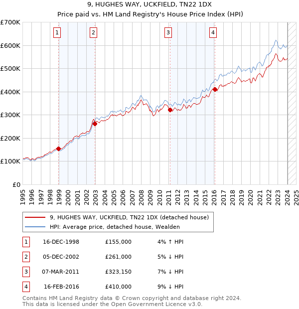 9, HUGHES WAY, UCKFIELD, TN22 1DX: Price paid vs HM Land Registry's House Price Index