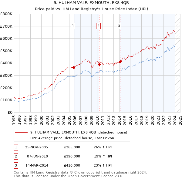 9, HULHAM VALE, EXMOUTH, EX8 4QB: Price paid vs HM Land Registry's House Price Index